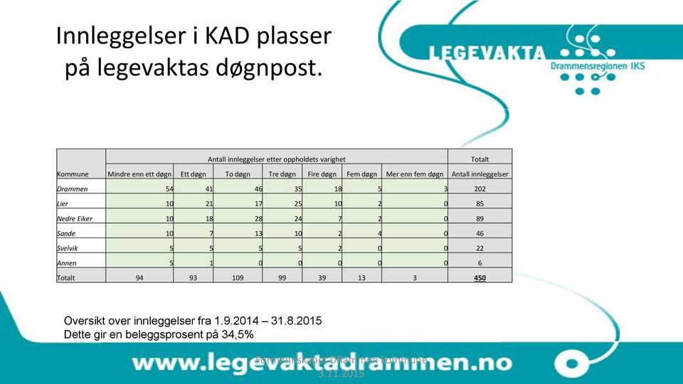 døgn Mer enn fem døgn Antall innleggelser Drammen 54 41 46 35 18 5 3 202 Lier 10 21 17 25 10 2 0 85 Nedre Eiker 10 18 28 24