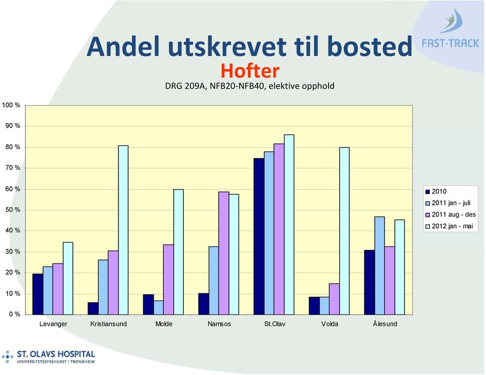 2011 jan - juli 2011 aug - des 2012 jan - mai 30 % 20 % 10