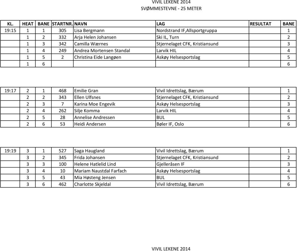 Askøy Helsesportslag 3 2 4 262 Silje Komma Larvik HIL 4 2 5 28 Annelise Andressen BUL 5 2 6 53 Heidi Andersen Bøler IF, Oslo 6 19:19 3 1 527 Saga Haugland Vivil Idrettslag, Bærum 1 3 2 345 Frida