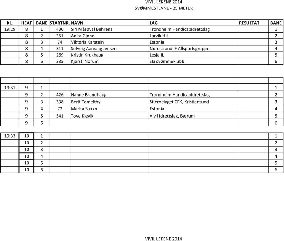 svømmeklubb 6 19:31 9 1 1 9 2 426 Hanne Brandhaug Trondheim Handicapidrettslag 2 9 3 338 Berit Tomelthy Stjernelaget CFK,