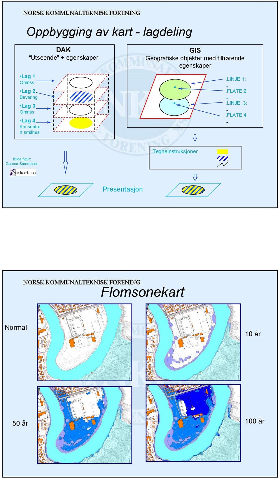 tilhørende egenskaper.linje 1:...FLATE 2:...LINJE 3:...FLATE 4:.