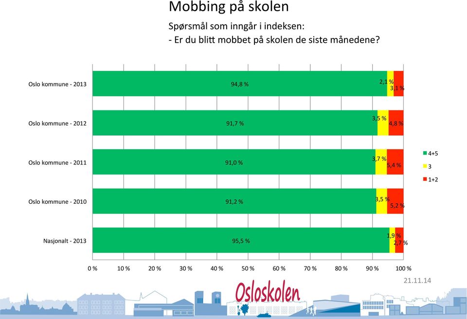 Oslo kommune - 2013 94,8 % 2,1 % 3,1 % Oslo kommune - 2012 91,7 % 3,5 % 4,8 % Oslo