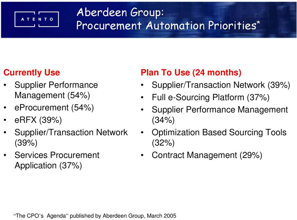 Use (24 months) Supplier/Transaction Network (39%) Full e-sourcing Platform (37%) Supplier Performance Management