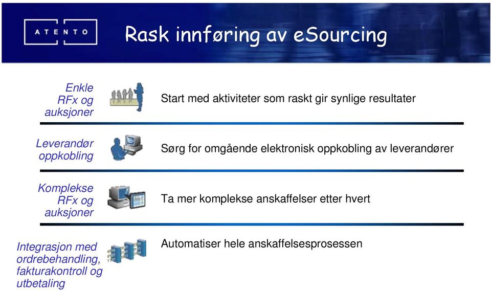 leverandører Komplekse RFx og auksjoner Integrasjon med ordrebehandling, fakturakontroll