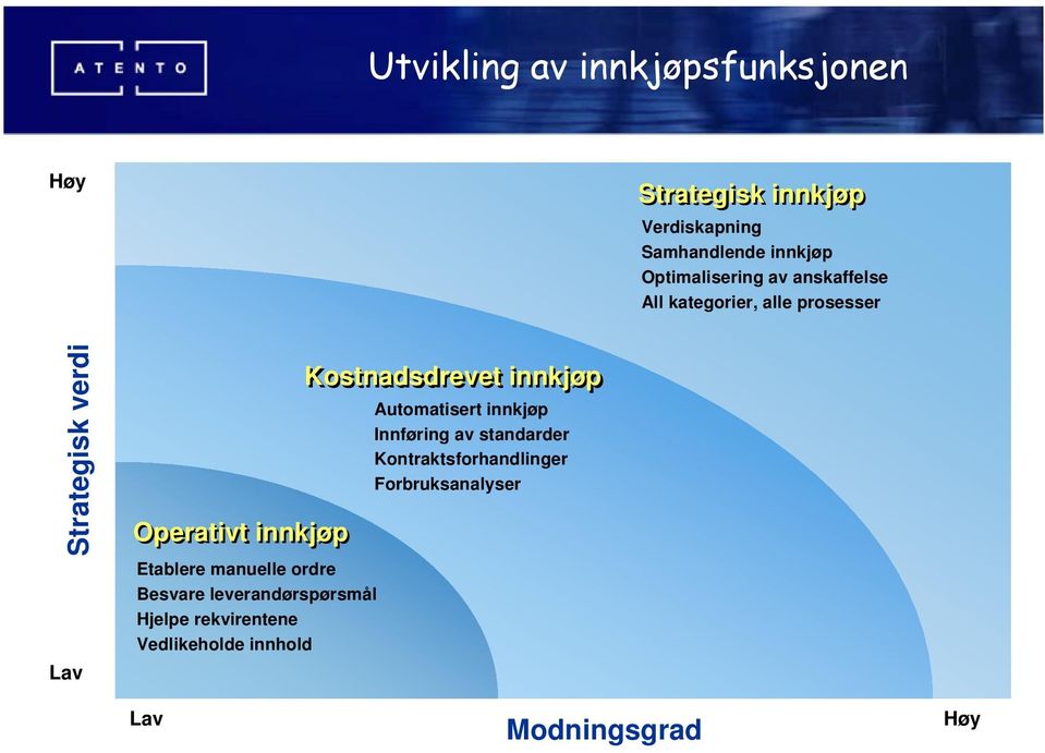 Etablere manuelle ordre Besvare leverandørspørsmål Hjelpe rekvirentene Vedlikeholde innhold