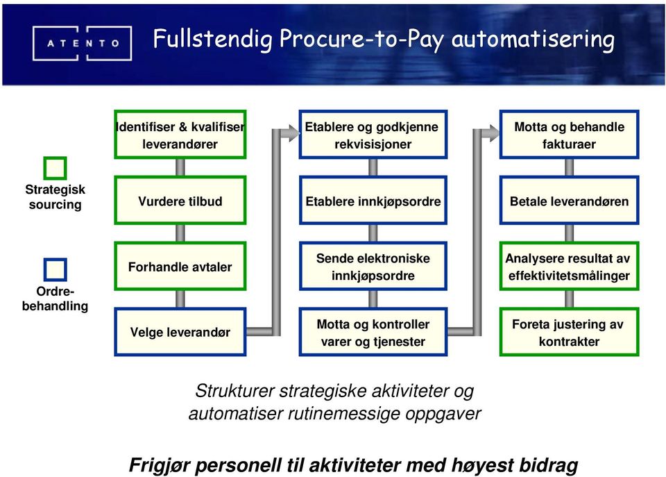 leverandør Sende elektroniske innkjøpsordre Motta og kontroller varer og tjenester Analysere resultat av effektivitetsmålinger Foreta