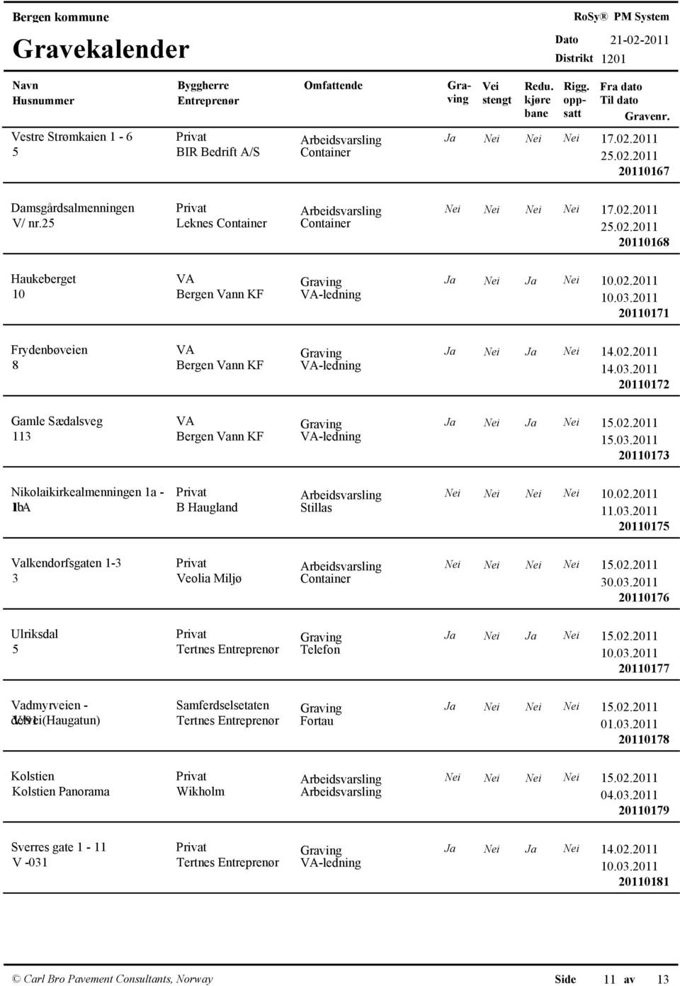 02.2011 113 Bergen Vann KF VA-ledning 15.03.2011 20110173 Nikolaikirkealmenningen 1a - Privat Arbeidsvarsling Nei Nei Nei Nei 10.02.2011 1b1 A B Haugland Stillas 11.03.2011 20110175 Valkendorfsgaten 1-3 Privat Arbeidsvarsling Nei Nei Nei Nei 15.