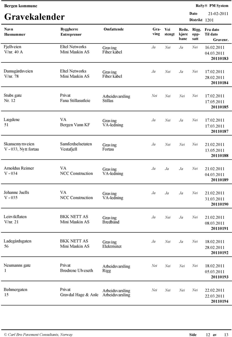 2011 20110187 Skansemyrsveien V - 033, Nytt fortau Samferdselsetaten Ja Nei Nei Nei 21.02.2011 Vestafjell Fortau 13.05.2011 20110188 Arnoldus Reimer V - 034 Ja Ja Ja Nei 21.02.2011 NCC Construction VA-ledning 20110189 Johanne Juells V - 035 Ja Ja Ja Nei 21.