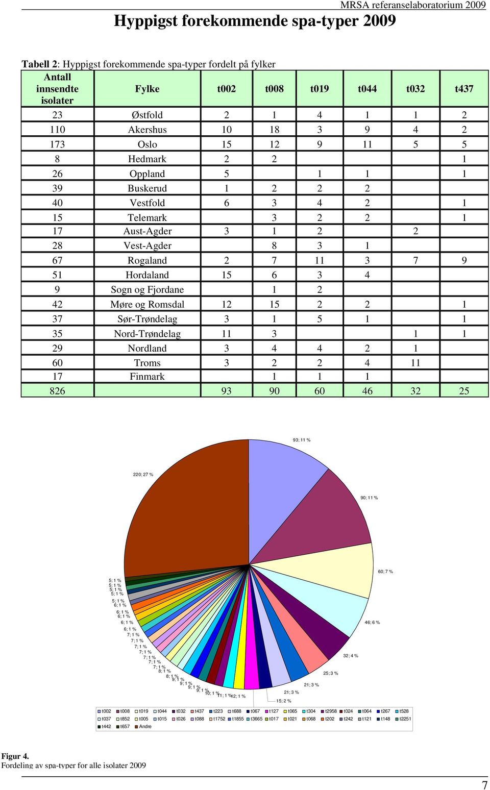 51 Hordaland 15 6 3 4 9 Sogn og Fjordane 1 2 42 Møre og Romsdal 12 15 2 2 1 37 Sør-Trøndelag 3 1 5 1 1 35 Nord-Trøndelag 11 3 1 1 29 Nordland 3 4 4 2 1 60 Troms 3 2 2 4 11 17 Finmark 1 1 1 826 93 90