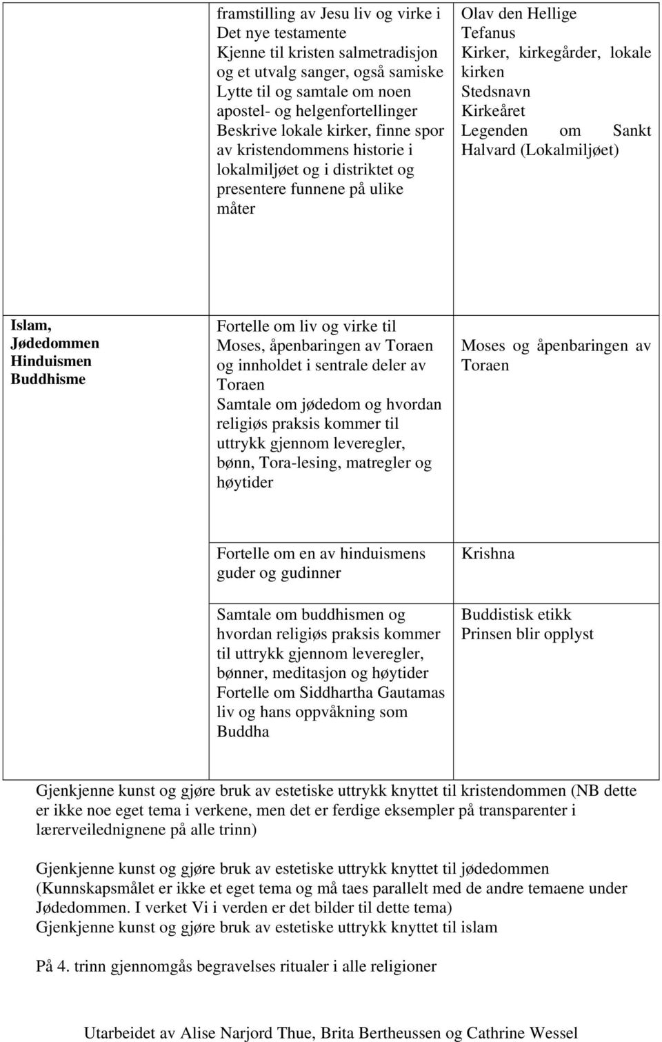 Legenden om Sankt Halvard (Lokalmiljøet) Islam, Jødedommen Hinduismen Buddhisme Fortelle om liv og virke til Moses, åpenbaringen av Toraen og innholdet i sentrale deler av Toraen Samtale om jødedom