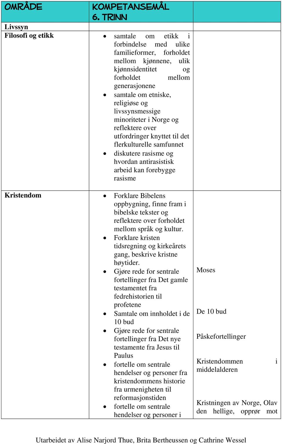 og livssynsmessige minoriteter i Norge og reflektere over utfordringer knyttet til det flerkulturelle samfunnet diskutere rasisme og hvordan antirasistisk arbeid kan forebygge rasisme Kristendom