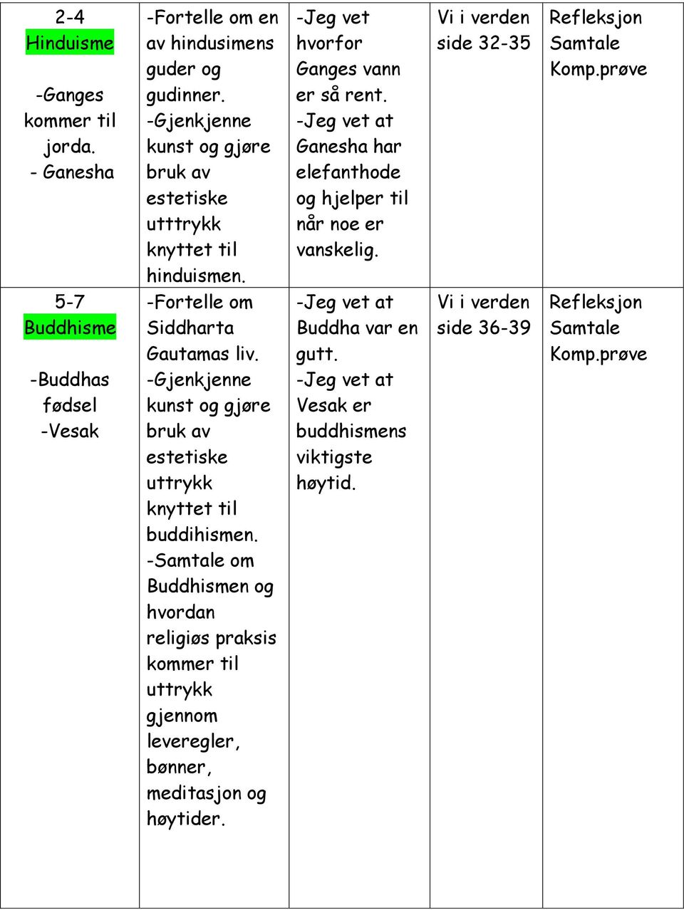 Ganesha har elefanthode og hjelper til når noe er vanskelig. side 32-35 5-7 Buddhisme -Buddhas fødsel -Vesak -Fortelle om Siddharta Gautamas liv.