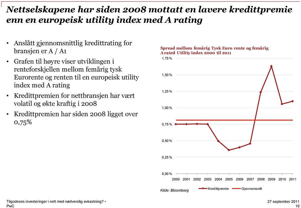 nettbransjen har vært volatil og økte kraftig i 2008 Kredittpremien har siden 2008 ligget over 0,75% Spread mellom femårig Tysk Euro rente og femårig A rated Utility