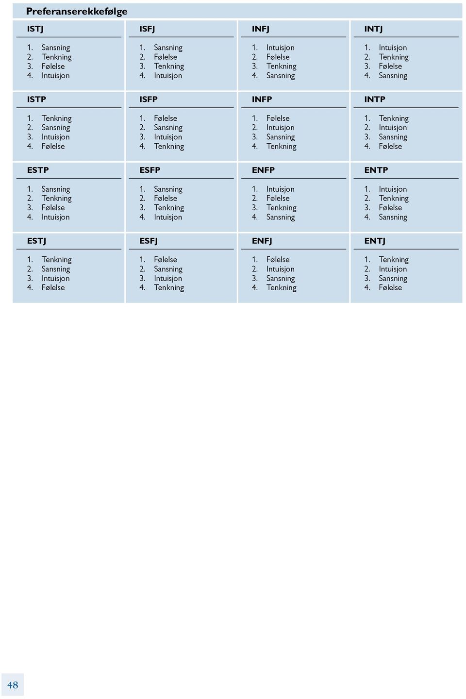 Sansning 2. Tenkning 3. Følelse 4. Intuisjon 1. Sansning 2. Følelse 3. Tenkning 4. Intuisjon 1. Intuisjon 2. Følelse 3. Tenkning 4. Sansning 1. Intuisjon 2. Tenkning 3. Følelse 4. Sansning ESTJ ESFJ ENFJ ENTJ 1.