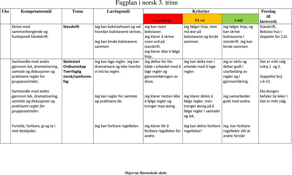 Skolestart Ordkunnskap Tverrfaglig norsk/samfunnsfag Jeg kan binde bokstavene sammen Jeg kan lage regler. Jeg kan dramatisere og leke hvorfor vi må ha regler. Jeg kan noen bokstaver.
