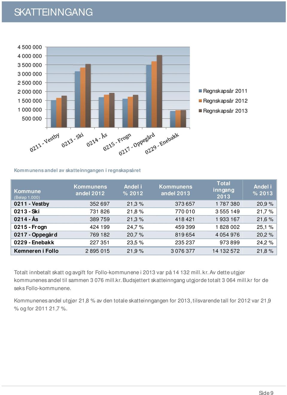 000) Kommunens andel 2012 Andel i % 2012 Kommunens andel 2013 Total inngang 2013 Andel i % 2013 0211 - Vestby 352 697 21,3 % 373 657 1 787 380 20,9 % 0213 - Ski 731 826 21,8 % 770 010 3 555 149 21,7