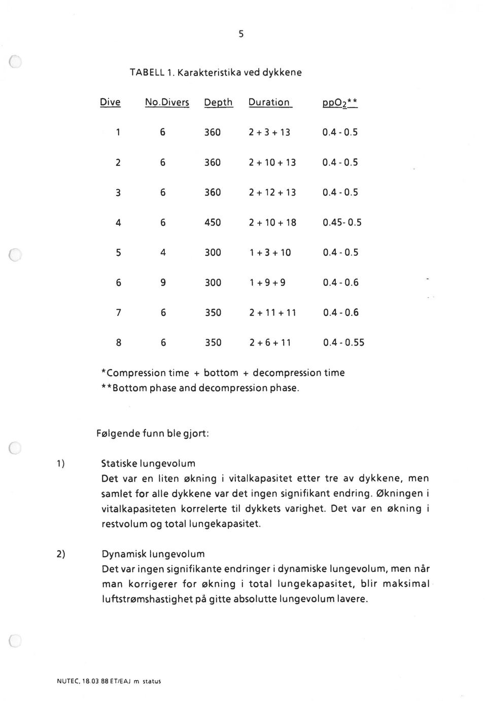 Følgende funn ble gjort: 1) Statiskelungevolum Det var en liten økning i vitalkapasitet etter tre av dykkene, men samlet for alle dykkene var det ingen signifikant endring.