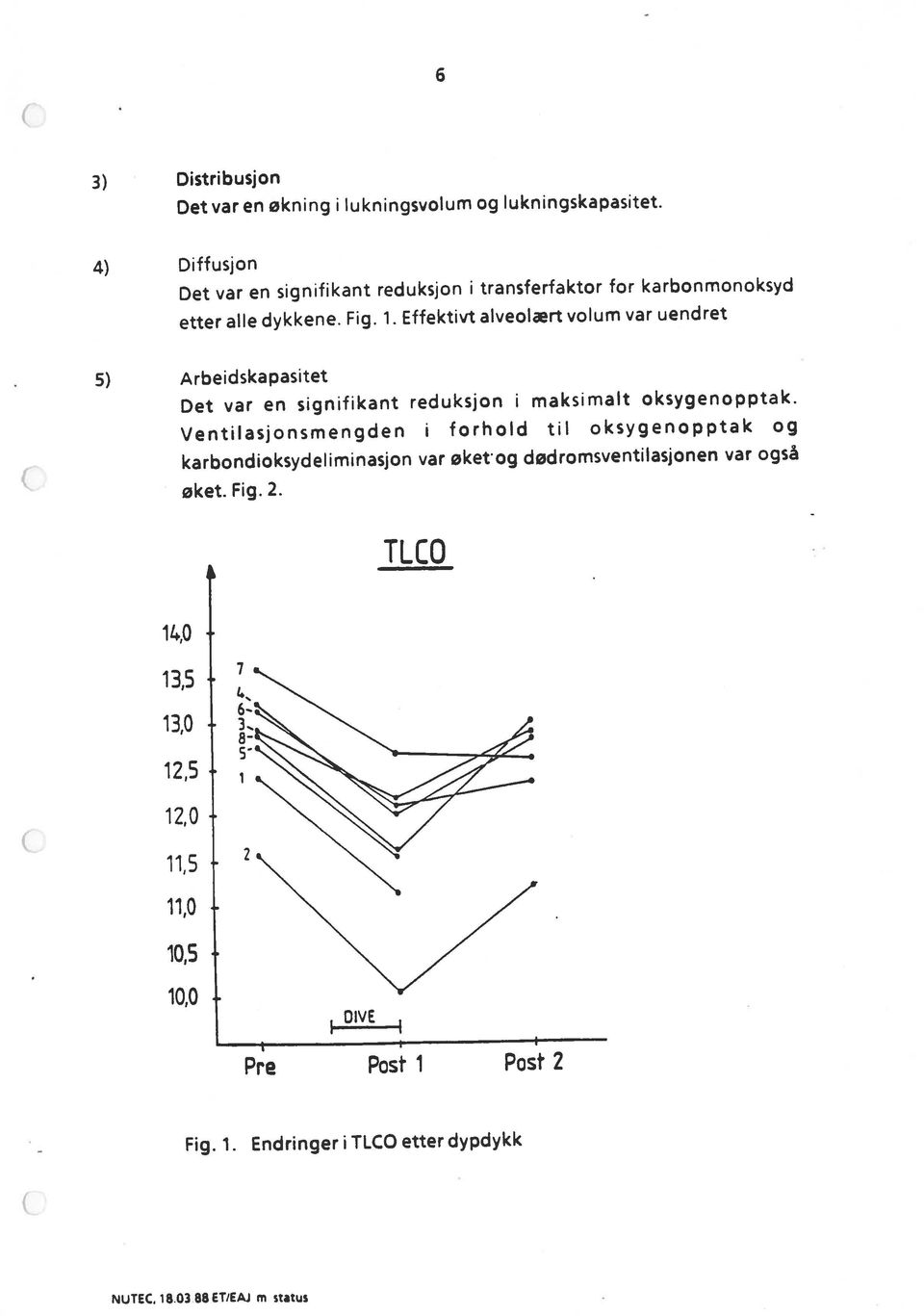 Fig. 2. karbondioksydeliminasjon var øket og dødromsventilasjonen var også Elg. 1. Endringer i TLCO etter dypdykk etter alle dykkene.