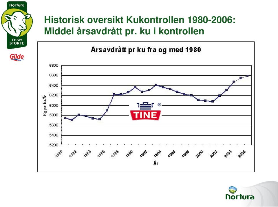 1980-2006: Middel