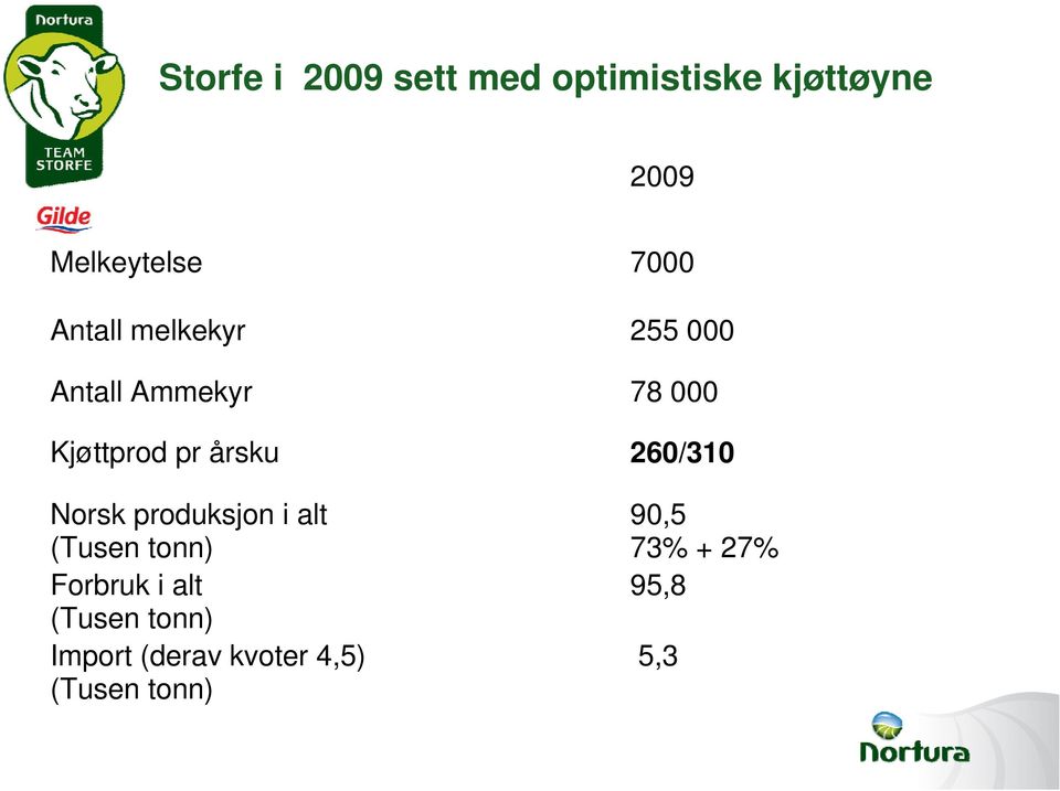 årsku 260/310 Norsk produksjon i alt (Tusen tonn) Forbruk i alt