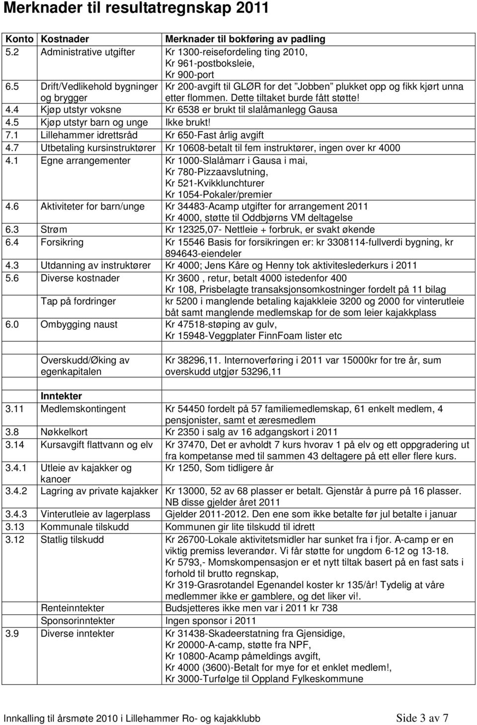 4 Kjøp utstyr voksne Kr 6538 er brukt til slalåmanlegg Gausa 4.5 Kjøp utstyr barn og unge Ikke brukt! 7.1 Lillehammer idrettsråd Kr 650-Fast årlig avgift 4.