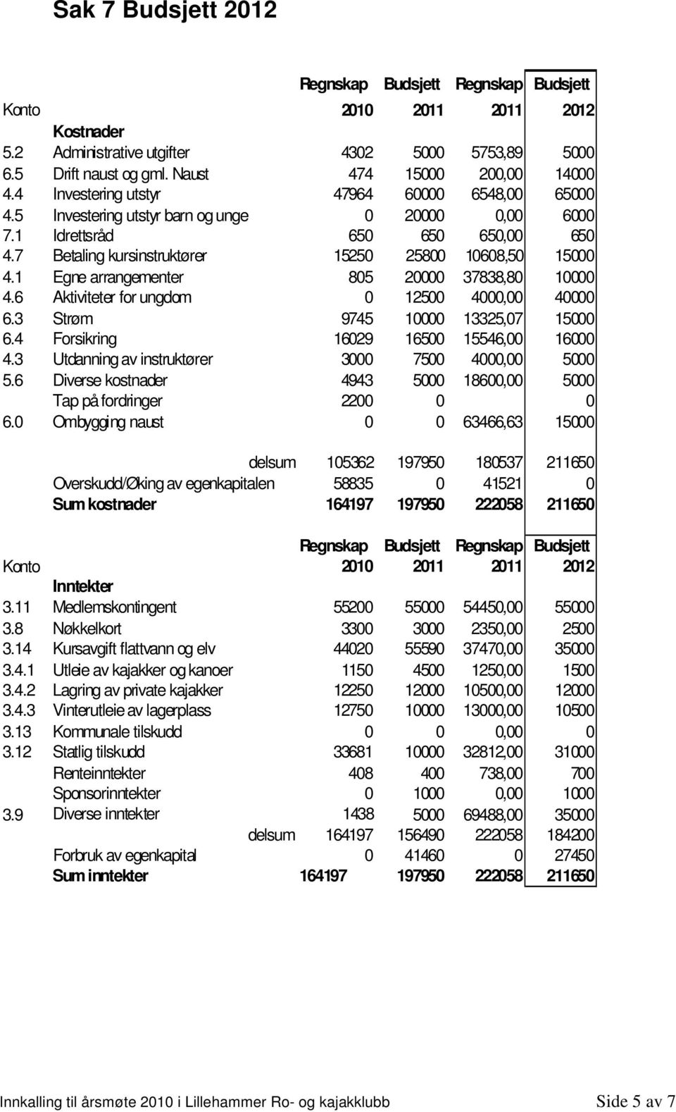 1 Egne arrangementer 805 20000 37838,80 10000 4.6 Aktiviteter for ungdom 0 12500 4000,00 40000 6.3 Strøm 9745 10000 13325,07 15000 6.4 Forsikring 16029 16500 15546,00 16000 4.