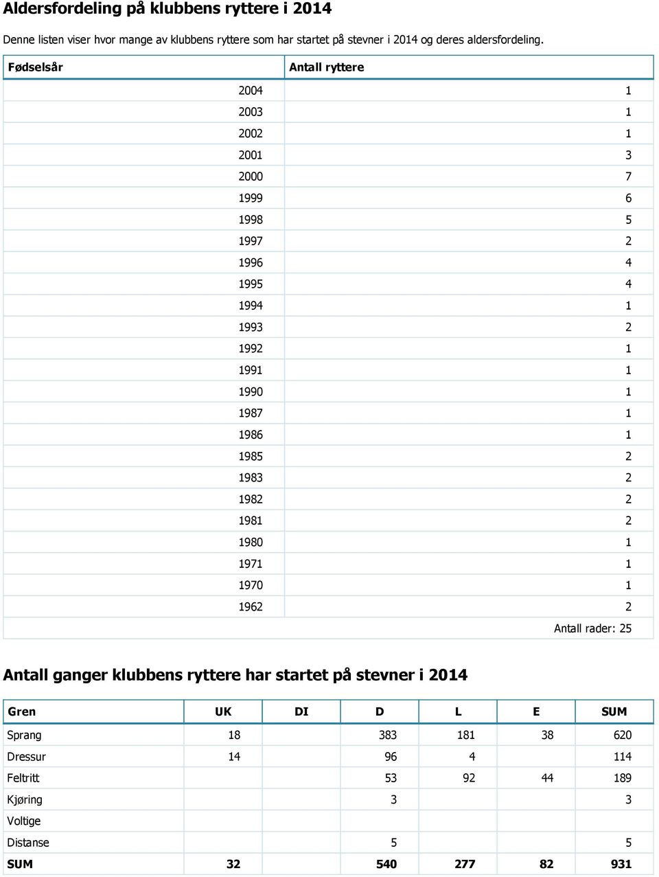 Fødselsår Antall ryttere 2004 1 2003 1 2002 1 2001 3 2000 7 1999 6 1998 5 1997 2 1996 4 1995 4 1994 1 1993 2 1992 1 1991 1 1990 1 1987 1 1986 1