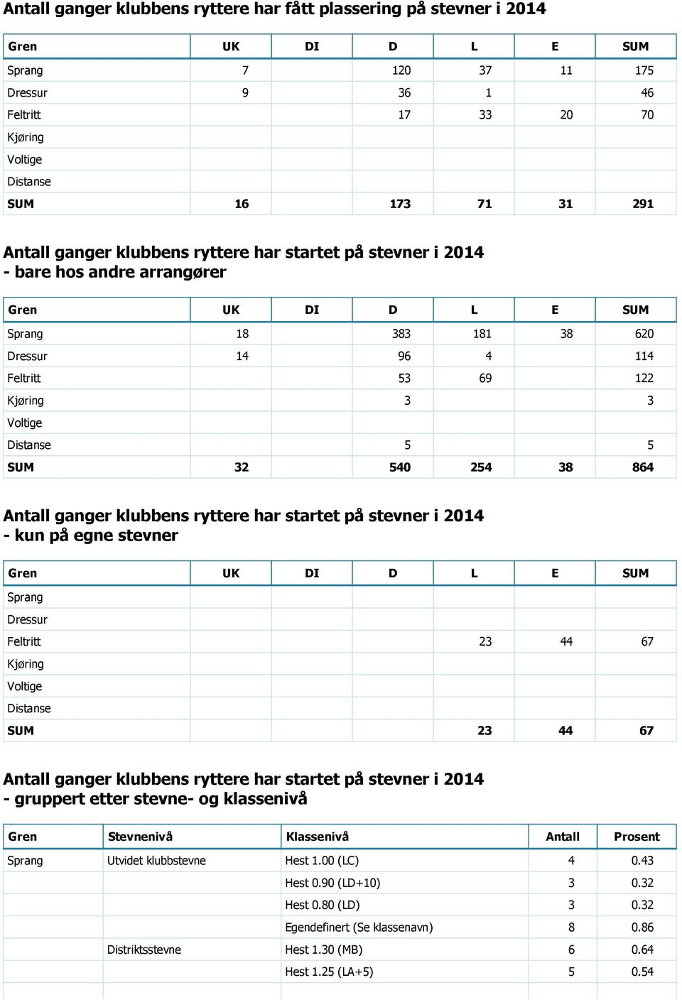 Distanse 5 5 SUM 32 540 254 38 864 Antall ganger klubbens ryttere har startet på stevner i 2014 kun på egne stevner Gren UK DI D L E SUM Sprang Dressur Feltritt 23 44 67 Kjøring Voltige Distanse SUM