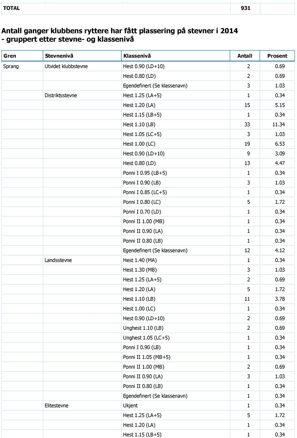 03 Hest 1.00 (LC) 19 6.53 Hest 0.90 (LD+10) 9 3.09 Hest 0.80 (LD) 13 4.47 Ponni I 0.95 (LB+5) 1 0.34 Ponni I 0.90 (LB) 3 1.03 Ponni I 0.85 (LC+5) 1 0.34 Ponni I 0.80 (LC) 5 1.72 Ponni I 0.70 (LD) 1 0.