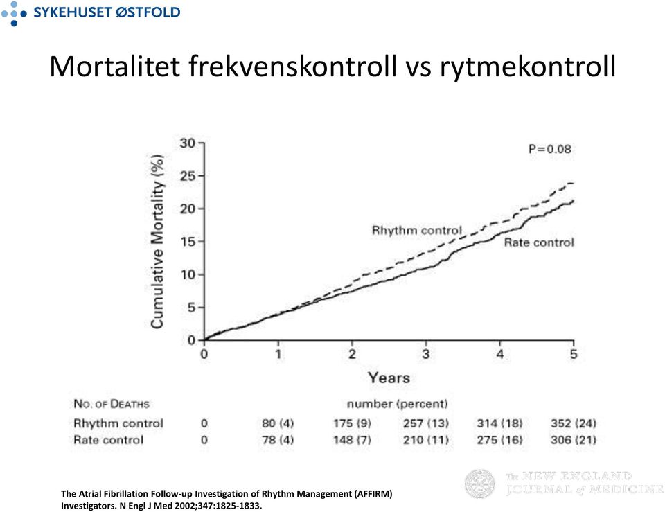 Follow-up Investigation of Rhythm