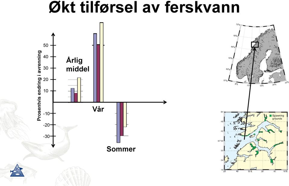 ferskvann 50 40 30 Årlig