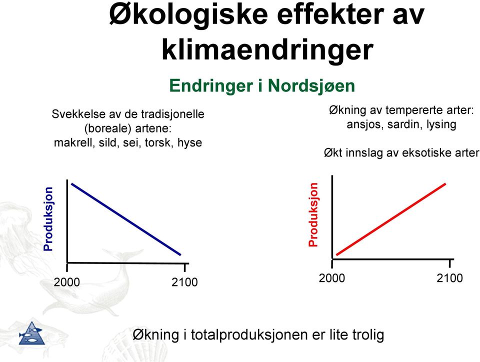 Nordsjøen Økning av tempererte arter: ansjos, sardin, lysing Økt innslag av