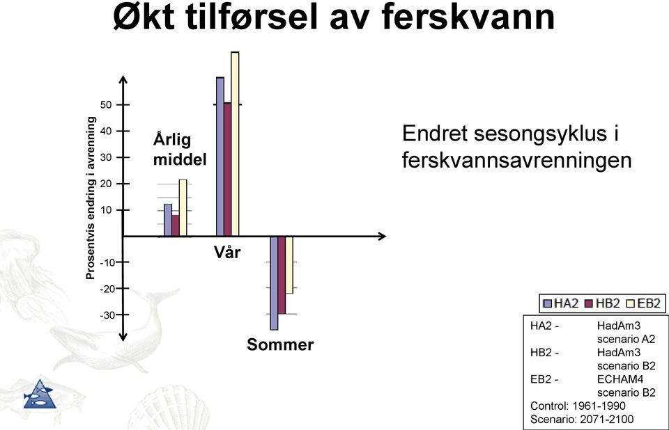 10-10 Vår -20-30 Sommer HA2 - HadAm3 scenario A2 HB2 - HadAm3