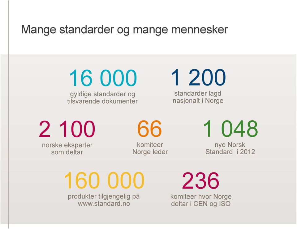 deltar 66 komiteer Norge leder 1 048 nye Norsk Standard i 2012 160 000