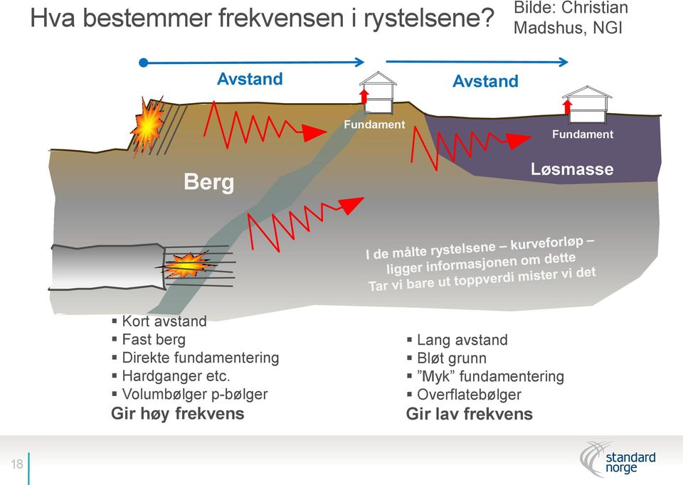 Løsmasse Kort avstand Fast berg Direkte fundamentering Hardganger etc.