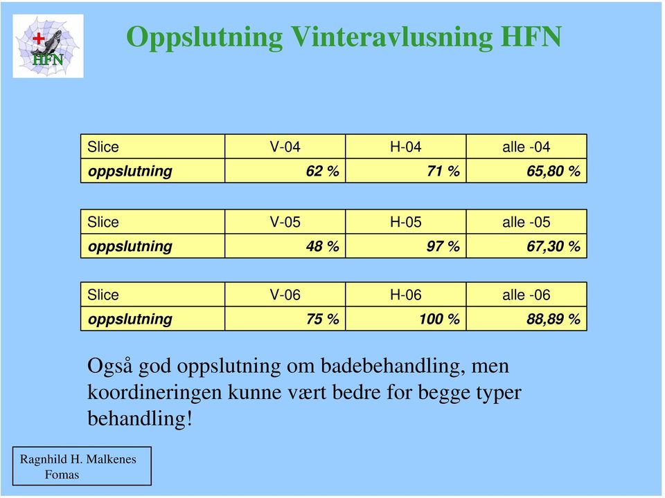 Malkenes Fomas Slice V-06 H-06 alle -06 oppslutning 75 % 100 % 88,89 % Også god