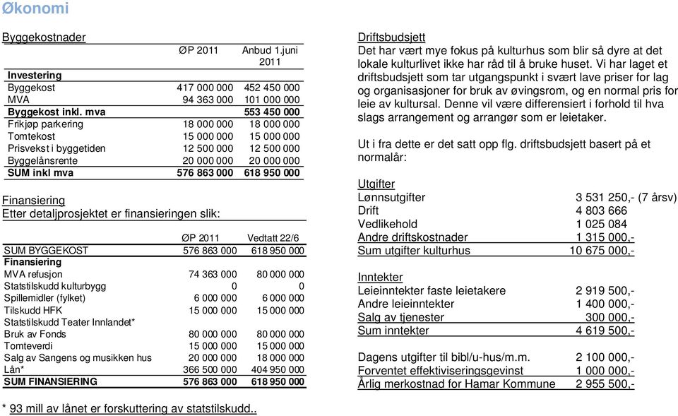 950 000 Finansiering Etter detaljprosjektet er finansieringen slik: ØP 2011 Vedtatt 22/6 SUM BYGGEKOST 576 863 000 618 950 000 Finansiering MVA refusjon 74 363 000 80 000 000 Statstilskudd kulturbygg