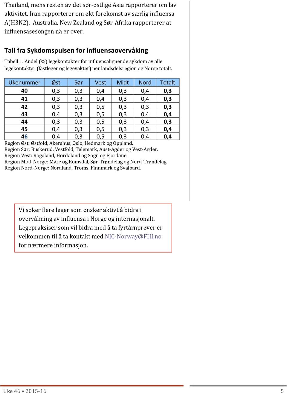 Andel (%) legekontakter for influensalignende sykdom av alle legekontakter (fastleger og legevakter) per landsdelsregion og Norge totalt.