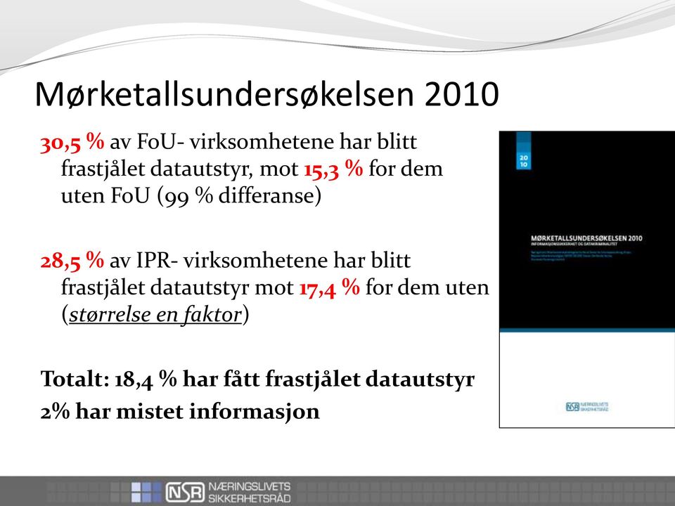 virksomhetene har blitt frastjålet datautstyr mot 17,4 % for dem uten