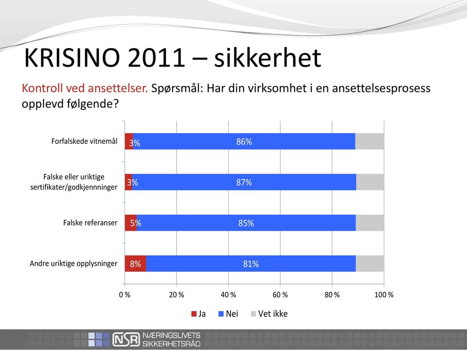 Forfalskede vitnemål 3% 86% Falske eller uriktige