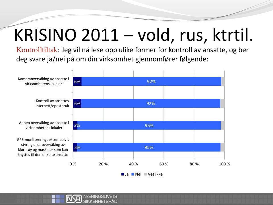 gjennomfører følgende: Kameraovervåking av ansatte i virksomhetens lokaler 6% 92% Kontroll av ansattes