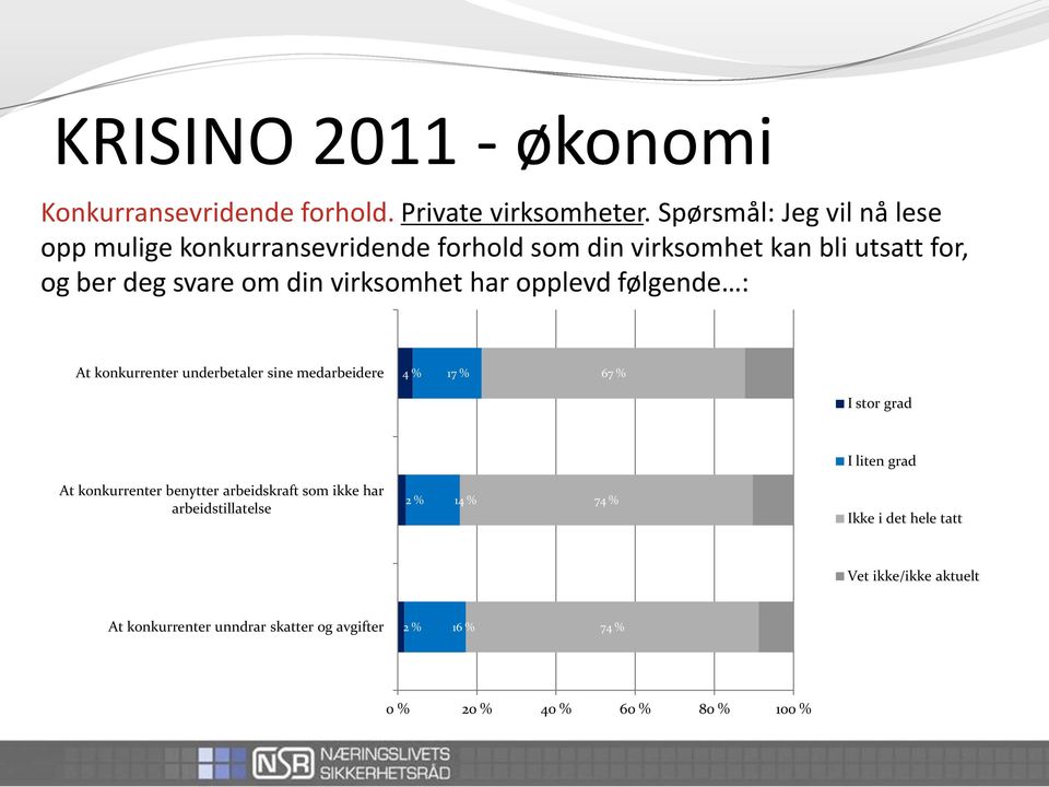 din virksomhet har opplevd følgende : At konkurrenter underbetaler sine medarbeidere 4 % 17 % 67 % I stor grad I liten grad At