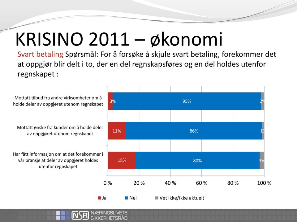 oppgjøret utenom regnskapet 3% 95% 2% Mottatt ønske fra kunder om å holde deler av oppgjøret utenom regnskapet 11% 86% 1% Har