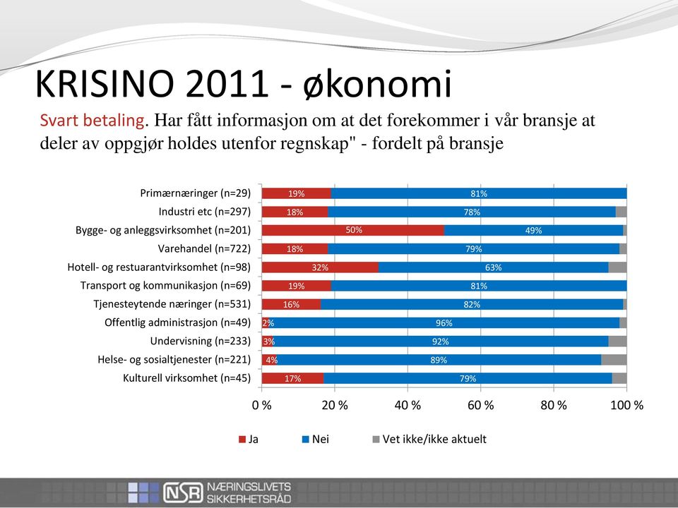 Industri etc (n=297) Bygge- og anleggsvirksomhet (n=201) Varehandel (n=722) Hotell- og restuarantvirksomhet (n=98) Transport og kommunikasjon