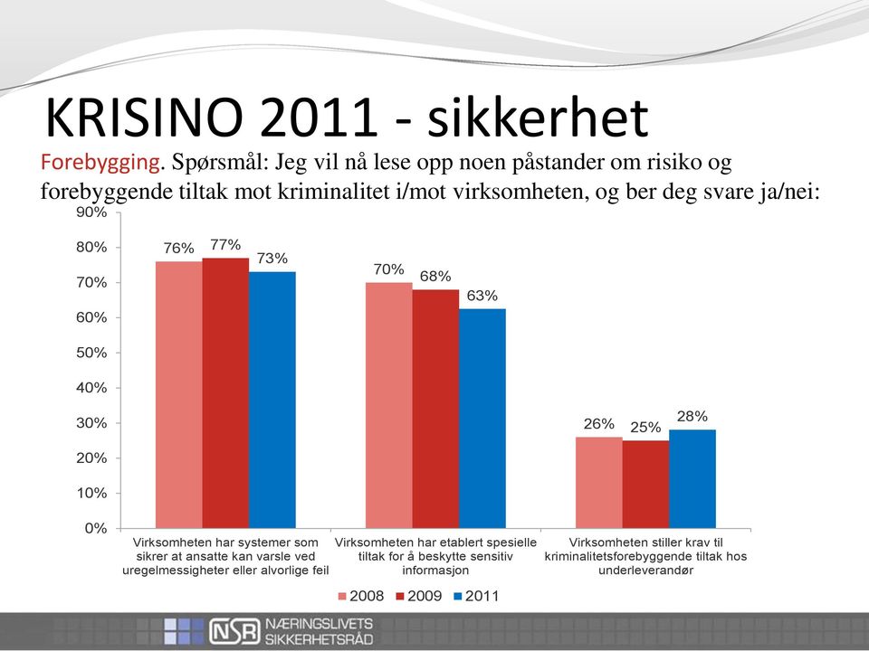 ja/nei: 90% 80% 70% 60% 76% 77% 73% 70% 68% 63% 50% 40% 30% 26% 25% 28% 20% 10% 0% Virksomheten har systemer som sikrer at ansatte