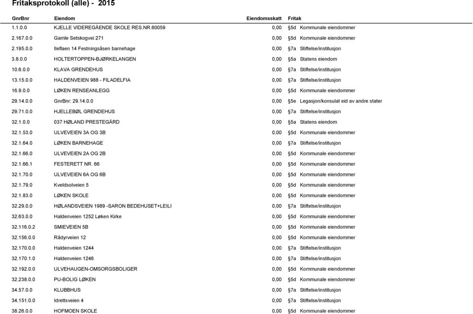 14.0.0 GnrBnr: 29.14.0.0 0,00 5e Legasjon/konsulat eid av andre stater 29.71.0.0 HJELLEBØL GRENDEHUS 0,00 7a Stiftelse/institusjon 32.1.0.0 037 HØLAND PRESTEGÅRD 0,00 5a Statens eiendom 32.1.53.