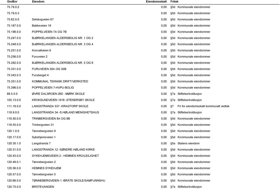 251.0.0 Konvallveien 6 0,00 5d Kommunale eiendommer 75.256.0.0 Furuveien 2 0,00 5d Kommunale eiendommer 75.282.0.0 BJØRKELANGEN ALDERSBOLIG NR. 5 OG 6 0,00 5d Kommunale eiendommer 75.331.0.0 FURUVEIEN 30A OG 30B 0,00 5d Kommunale eiendommer 75.