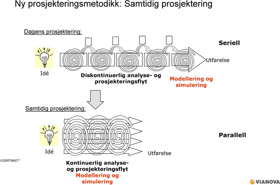 og simulering Utførelse Samtidig prosjektering: Parallell SIMTANO Idé