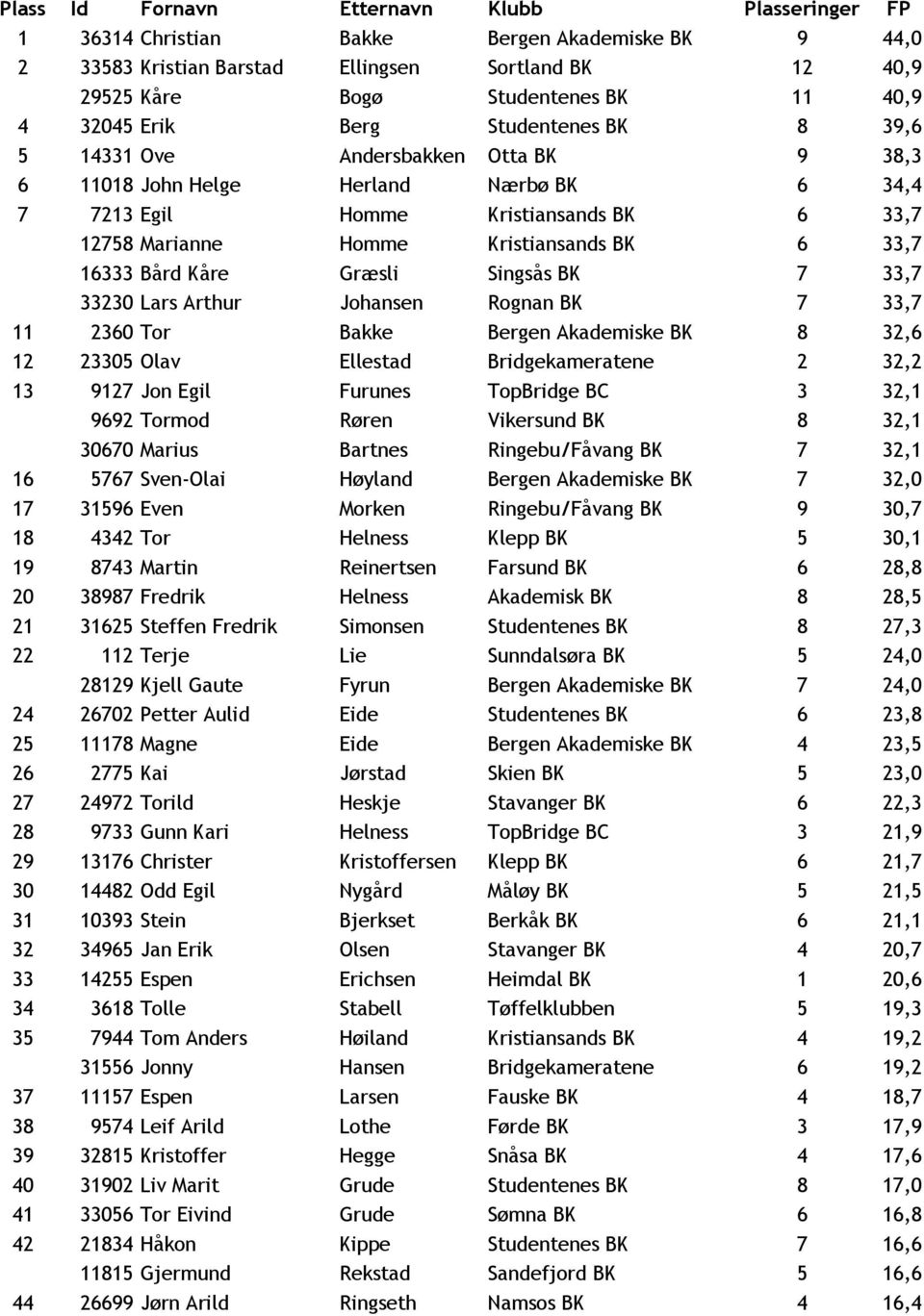 BK 6 33,7 16333 Bård Kåre Græsli Singsås BK 7 33,7 33230 Lars Arthur Johansen Rognan BK 7 33,7 11 2360 Tor Bakke Bergen Akademiske BK 8 32,6 12 23305 Olav Ellestad Bridgekameratene 2 32,2 13 9127 Jon