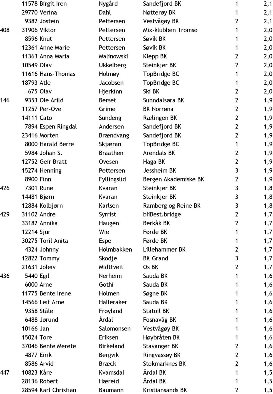 Jacobsen TopBridge BC 1 2,0 675 Olav Hjerkinn Ski BK 2 2,0 146 9353 Ole Arild Berset Sunndalsøra BK 2 1,9 11257 Per-Ove Grime BK Norrøna 2 1,9 14111 Cato Sundeng Rælingen BK 2 1,9 7894 Espen Ringdal